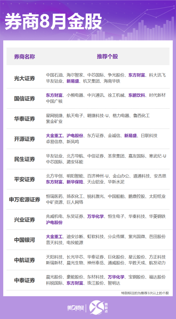 安全配资 晓数点丨券商8月金股出炉: 这些股获力挺, 看好顺周期、科技方向