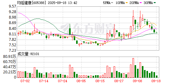 浩广配资 均瑶健康：公司仍将以现有核心菌株的产业化应用为重点，持续强化研发投入与技术创新