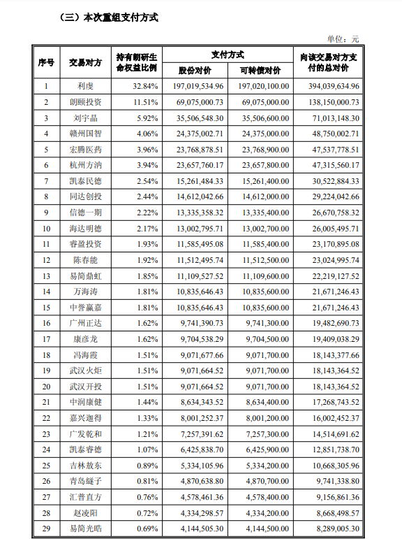 鑫月配 阳光诺和溢价收购实控人资产：研发资本化夸大标的利润，业绩承诺不升反降
